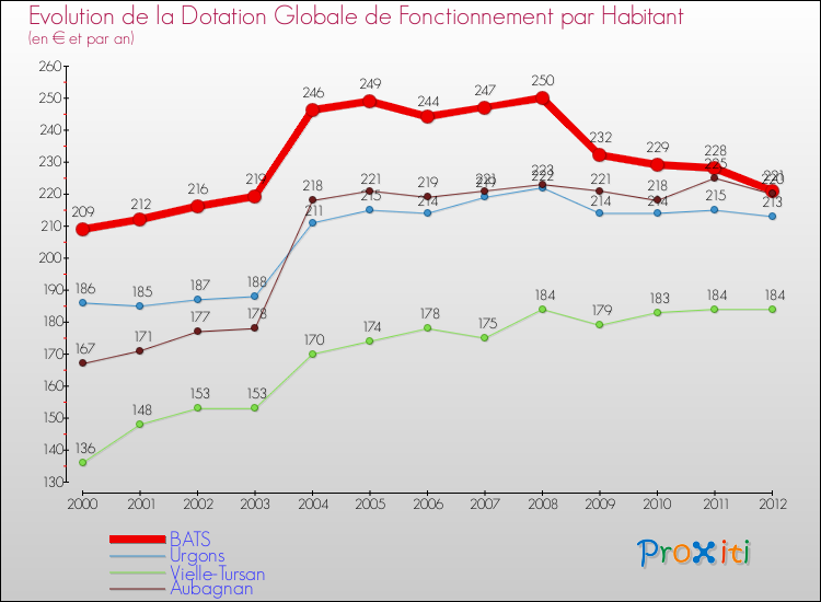 Evolution et montant de la dotation globale de fonctionnement par Habitant pour BATS et les communes proches Comparaison des dotations globales de fonctionnement par habitant pour BATS et les communes voisines
