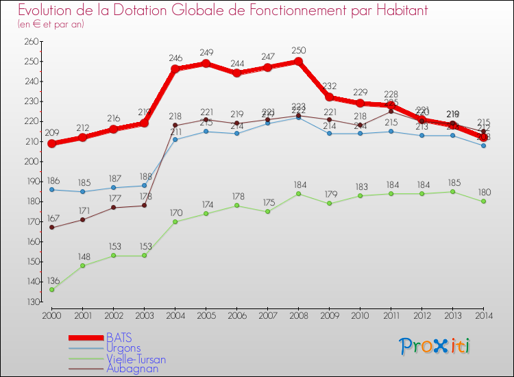 Evolution et montant de la dotation globale de fonctionnement par Habitant pour BATS et les communes proches de 2000 à 2014. Comparaison des dotations globales de fonctionnement par habitant pour BATS et les communes voisines de 2000 à 2014.