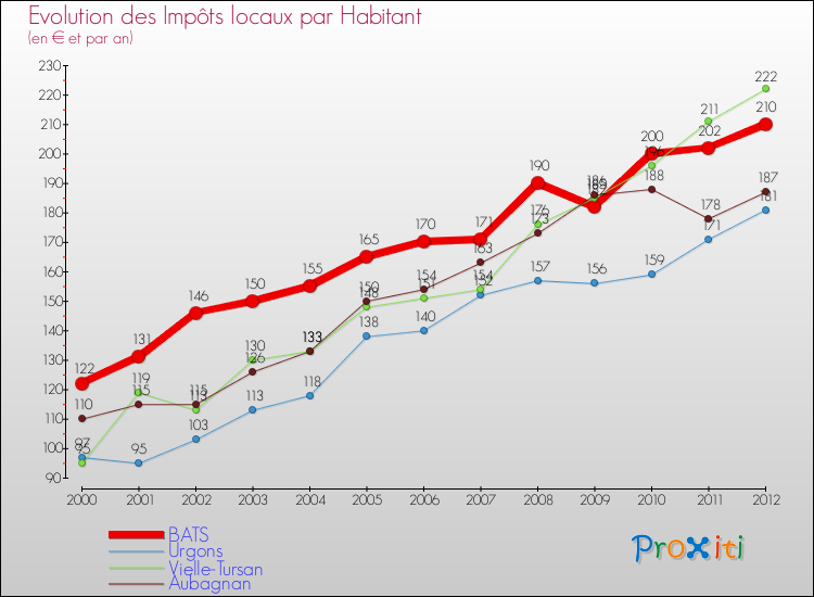 Evolution et montant des impôts locaux par Habitant pour BATS et les communes proches Comparaison des impôts locaux par habitant pour BATS et les communes voisines