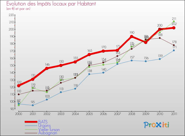 Evolution et montant des impôts locaux par Habitant pour BATS et les communes proches Comparaison des impôts locaux par habitant pour BATS et les communes voisines