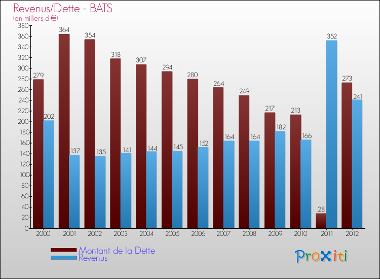 Evolution comparée de la dette et des revenus pour la commune de BATS de 2000 à 2012 Comparaison de la dette et des revenus pour BATS de 2000 à 2012