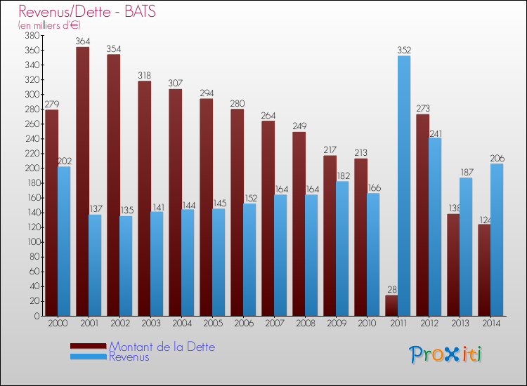 Evolution comparée de la dette et des revenus pour la commune de BATS de 2000 à 2014 Comparaison de la dette et des revenus pour BATS de 2000 à 2014