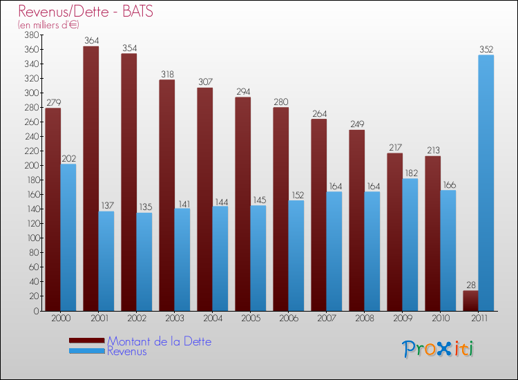 Evolution comparée de la dette et des revenus pour la commune de BATS de 2000 à 2011 Comparaison de la dette et des revenus pour BATS de 2000 à 2011