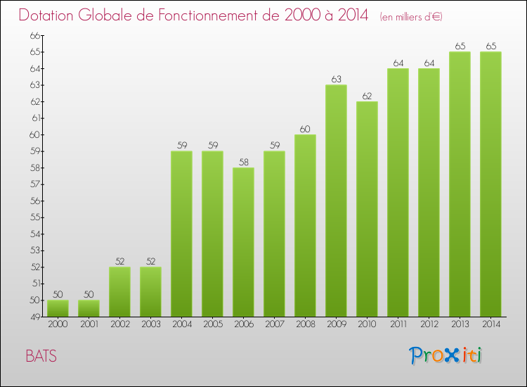 Evolution du montant de la Dotation Globale de Fonctionnement pour la commune de BATS de 2000 à 2014 Evolution du montant de la Dotation Globale de Fonctionnement pour BATS de 2000 à 2014