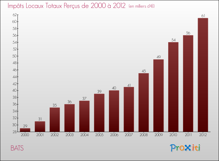Evolution des Impôts Locaux pour la commune de BATS de 2000 à 2012 Evolution des Impôts Locaux pour BATS de 2000 à 2012