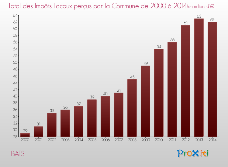 Evolution des Impôts Locaux pour la commune de BATS de 2000 à 2014 Evolution des Impôts Locaux pour BATS de 2000 à 2014