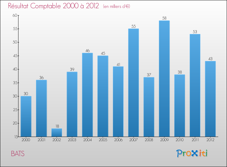 Evolution du résultat comptable pour la commune de BATS de 2000 à 2012 Evolution du résultat comptable pour BATS de 2000 à 2012