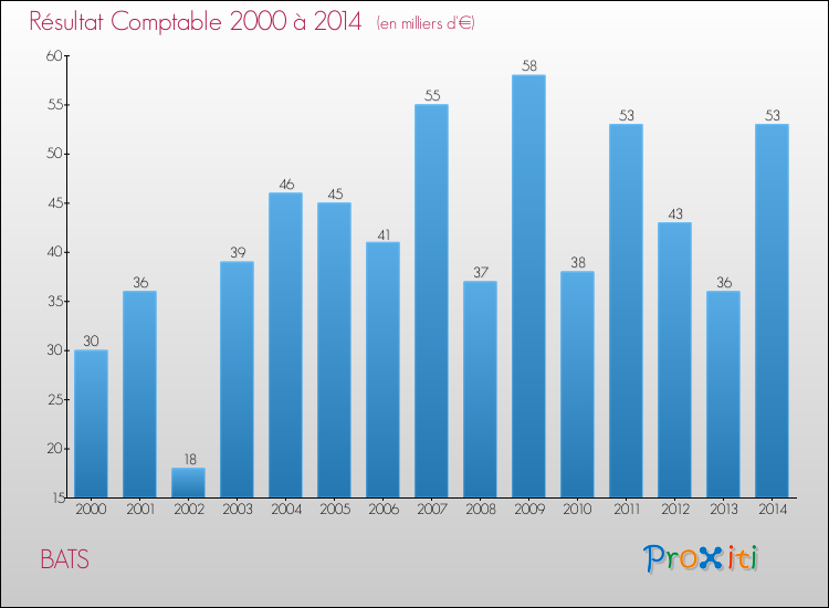 Evolution du résultat comptable pour la commune de BATS de 2000 à 2014 Evolution du résultat comptable pour BATS de 2000 à 2014