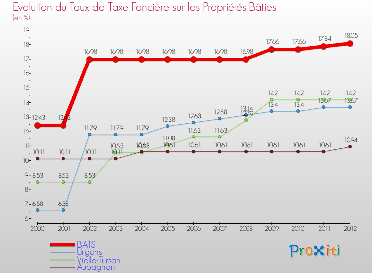 Evolution du taux de la taxe foncière sur le bati pour BATS et les communes proches de 2000 à 2012 Comparaison des taux de taxe foncière sur le bati pour BATS et les communes voisines de 2000 à 2012