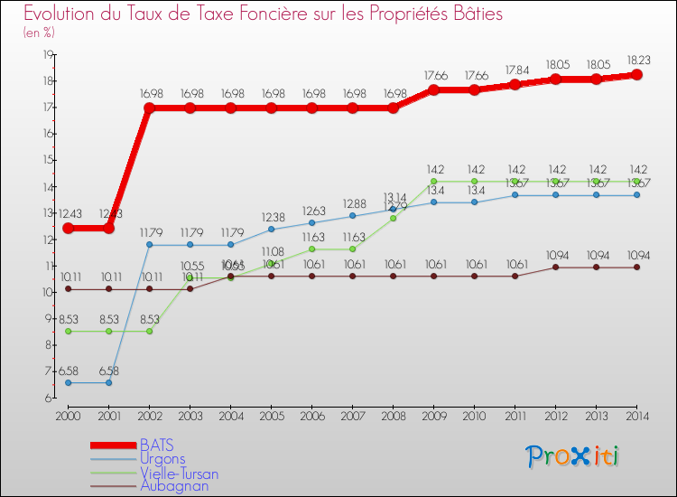 Evolution du taux de la taxe foncière sur le bati pour BATS et les communes proches de 2000 à 2014 Comparaison des taux de taxe foncière sur le bati pour BATS et les communes voisines de 2000 à 2014
