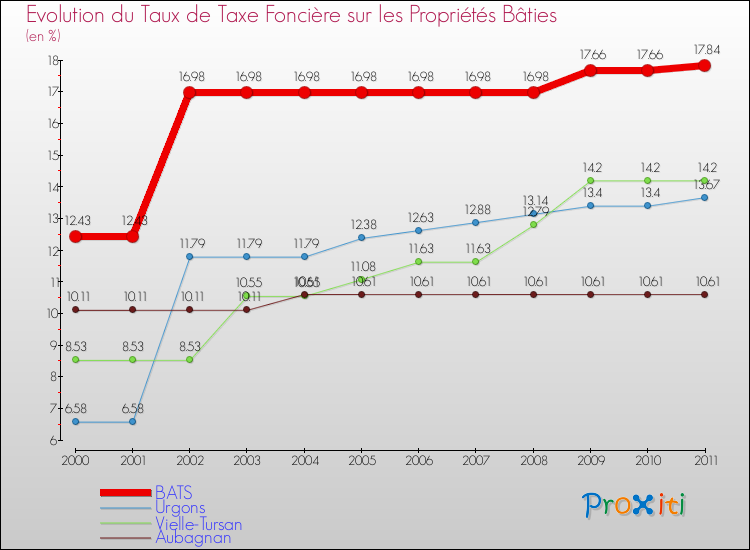 Evolution du taux de la taxe foncière sur le bati pour BATS et les communes proches Comparaison des taux de taxe foncière sur le bati pour BATS et les communes voisines