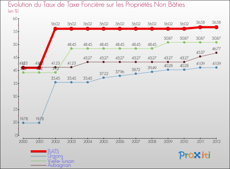 Evolution du taux de la taxe foncière sur les immeubles et terrains non batis pour BATS et les communes proches de 2000 à 2012 Comparaison des taux de la taxe foncière sur les immeubles et terrains non batis pour BATS et les communes voisines de 2000 à 2012