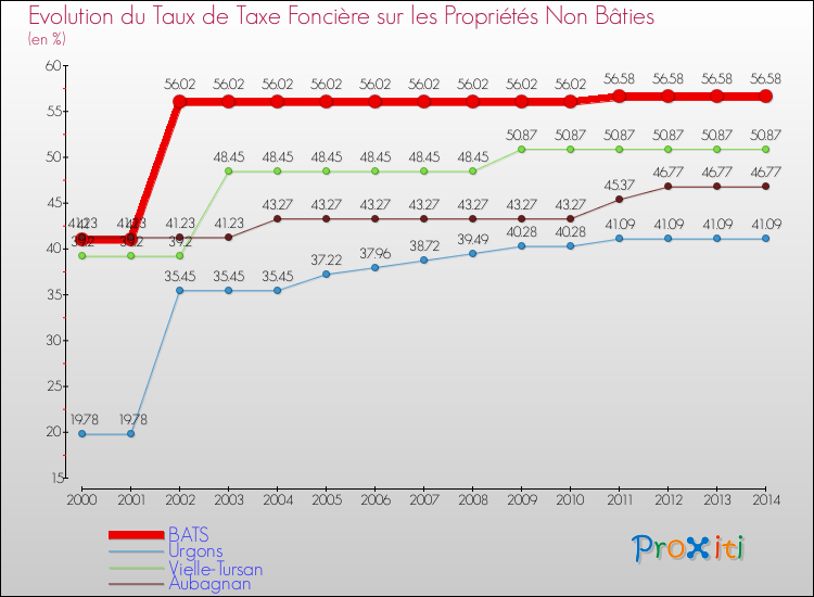 Evolution du taux de la taxe foncière sur les immeubles et terrains non batis pour BATS et les communes proches de 2000 à 2014 Comparaison des taux de la taxe foncière sur les immeubles et terrains non batis pour BATS et les communes voisines de 2000 à 2014