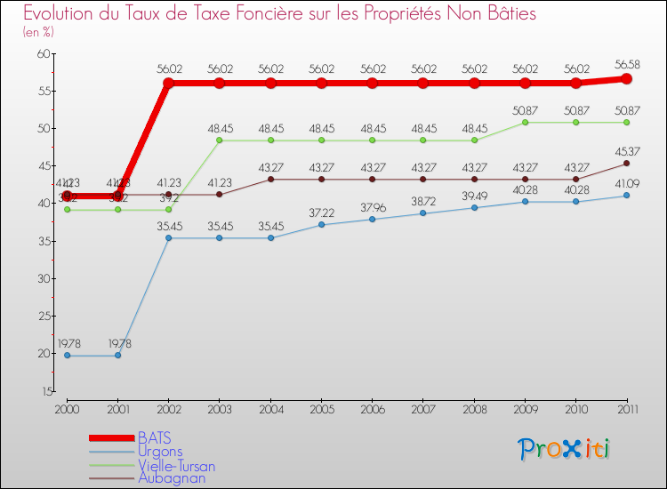 Evolution du taux de la taxe foncière sur les immeubles et terrains non batis pour BATS et les communes proches Comparaison des taux de la taxe foncière sur les immeubles et terrains non batis pour BATS et les communes voisines