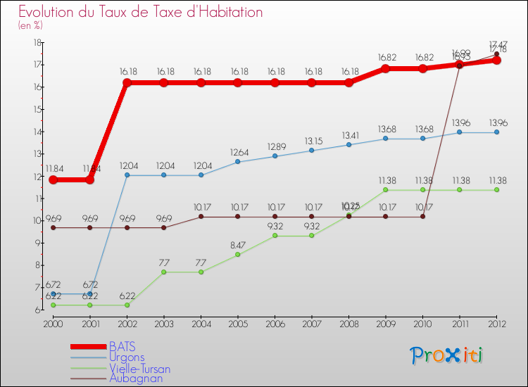 Evolution du taux de la taxe d'habitation pour BATS et les communes proches Comparaison des taux de la taxe d'habitation pour BATS et les communes voisines