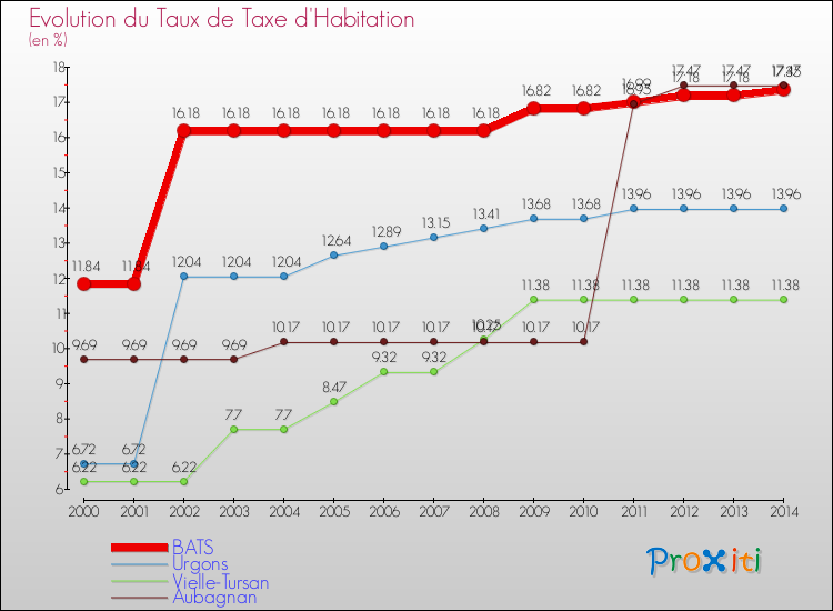 Evolution du taux de la taxe d'habitation pour BATS et les communes proches de 2000 à 2014 Comparaison des taux de la taxe d'habitation pour BATS et les communes voisines de 2000 à 2014