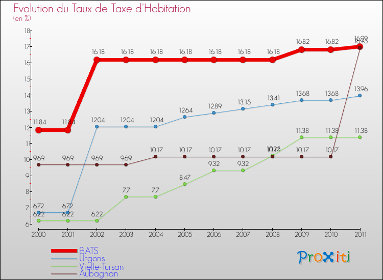 Evolution du taux de la taxe d'habitation pour BATS et les communes proches Comparaison des taux de la taxe d'habitation pour BATS et les communes voisines