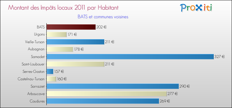 Montant des impôts locaux par Habitant pour BATS et les communes proches Comparaison des impôts locaux par habitant pour BATS et les communes voisines