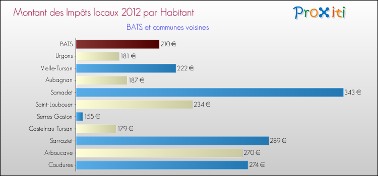 Montant des impôts locaux par Habitant pour BATS et les communes proches Comparaison des impôts locaux par habitant pour BATS et les communes voisines