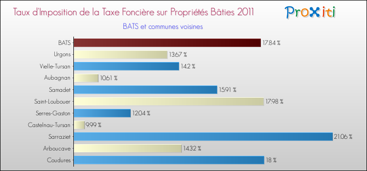 Taux d'imposition de la taxe foncière sur le bati 2011 pour BATS et les communes proches Comparaison des taux d'imposition de la taxe foncière sur le bati 2011 pour BATS et les communes voisines