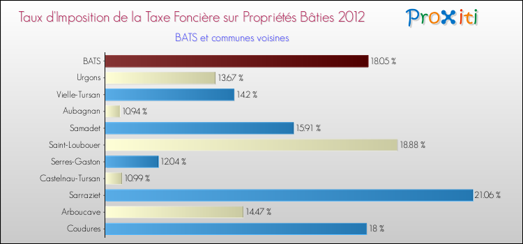Taux d'imposition de la taxe foncière sur le bati 2012 pour BATS et les communes proches Comparaison des taux d'imposition de la taxe foncière sur le bati 2012 pour BATS et les communes voisines