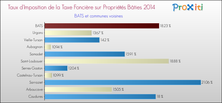 Taux d'imposition de la taxe foncière sur le bati 2014 pour BATS et les communes proches Comparaison des taux d'imposition de la taxe foncière sur le bati 2014 pour BATS et les communes voisines