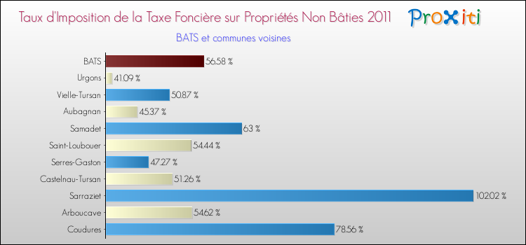 Taux d'imposition de la taxe foncière sur les immeubles et terrains non batis 2011 pour BATS et les communes proches Comparaison des taux d'imposition de la taxe foncière sur les immeubles et terrains non batis 2011 pour BATS et les communes voisines