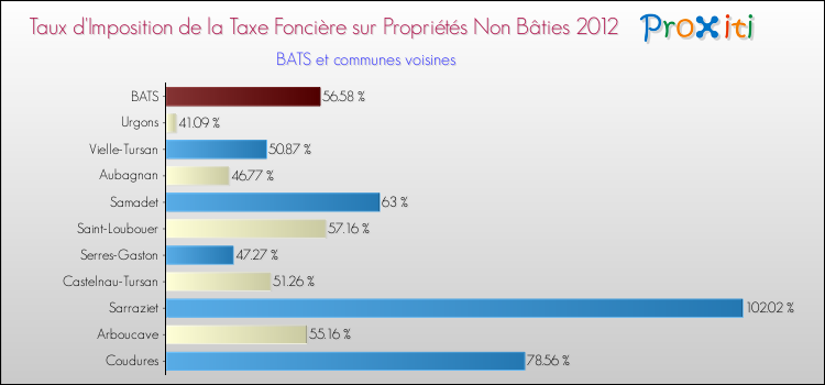 Taux d'imposition de la taxe foncière sur les immeubles et terrains non batis 2012 pour BATS et les communes proches Comparaison des taux d'imposition de la taxe foncière sur les immeubles et terrains non batis 2012 pour BATS et les communes voisines