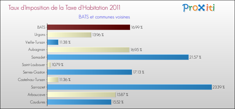 Taux d'imposition de la taxe d'habitation 2011 pour BATS et les communes proches Comparaison des taux d'imposition de la taxe d'habitation 2011 pour BATS et les communes voisines