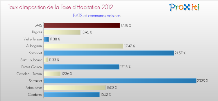 Taux d'imposition de la taxe d'habitation 2012 pour BATS et les communes proches Comparaison des taux d'imposition de la taxe d'habitation 2012 pour BATS et les communes voisines