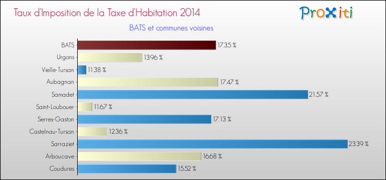 Taux d'imposition de la taxe d'habitation 2014 pour BATS et les communes proches Comparaison des taux d'imposition de la taxe d'habitation 2014 pour BATS et les communes voisines