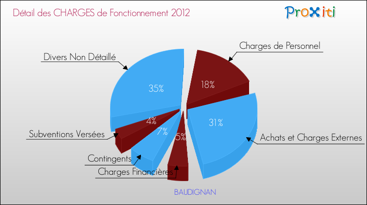 Décomposition des Charges de Fonctionnement 2012 de la commune de BAUDIGNAN Charges de Fonctionnement 2012 pour la commune de BAUDIGNAN