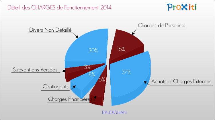 Décomposition des Charges de Fonctionnement 2014 de la commune de BAUDIGNAN Charges de Fonctionnement 2014 pour la commune de BAUDIGNAN