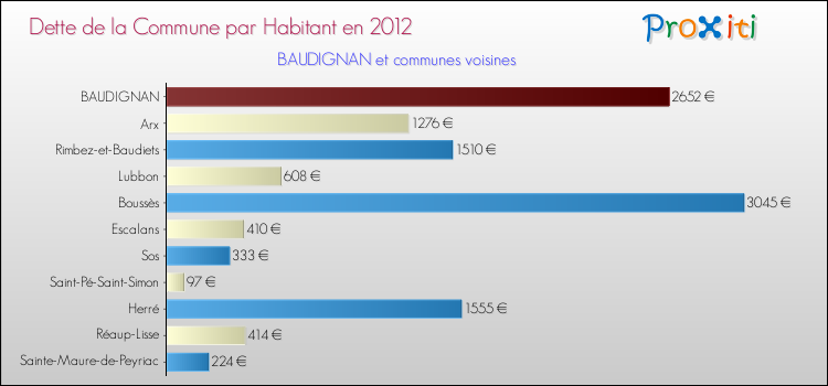 Dette par habitant de la commune en 2012 pour BAUDIGNAN et les communes proches Comparaison de la dette par habitant de la commune en 2012 pour BAUDIGNAN et les communes voisines