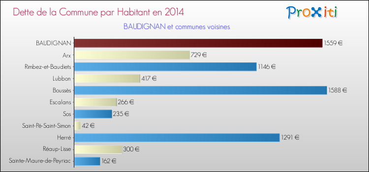 Dette par habitant de la commune en 2014 pour BAUDIGNAN et les communes proches Comparaison de la dette par habitant de la commune en 2014 pour BAUDIGNAN et les communes voisines