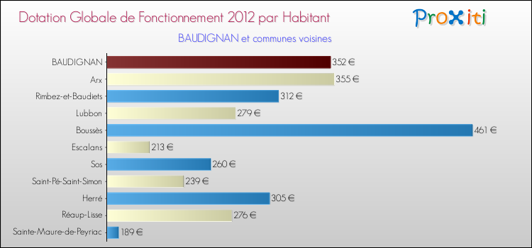 Montant des dotations globales de fonctionnement DGF par Habitant pour BAUDIGNAN et les communes proches Comparaison des des dotations globales de fonctionnement DGF par habitant pour BAUDIGNAN et les communes voisines