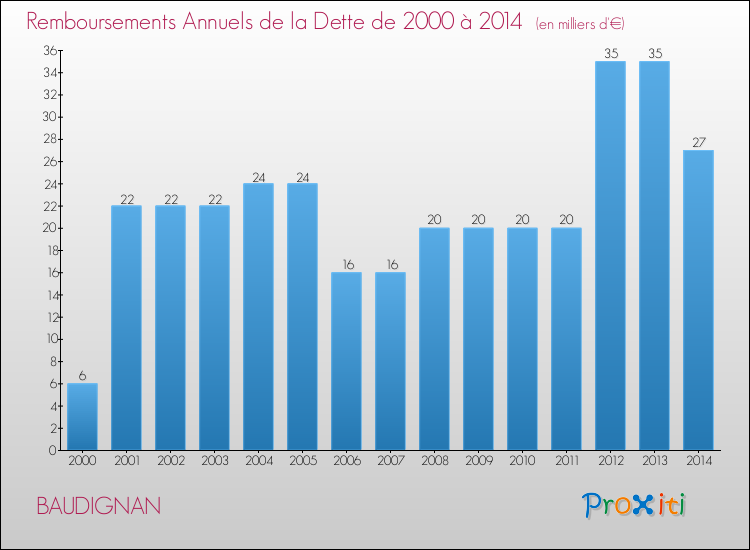 Evolution de l'annuité de la dette pour la commune de BAUDIGNAN de 2000 à 2014 Annuités de la dette pour BAUDIGNAN de 2000 à 2014