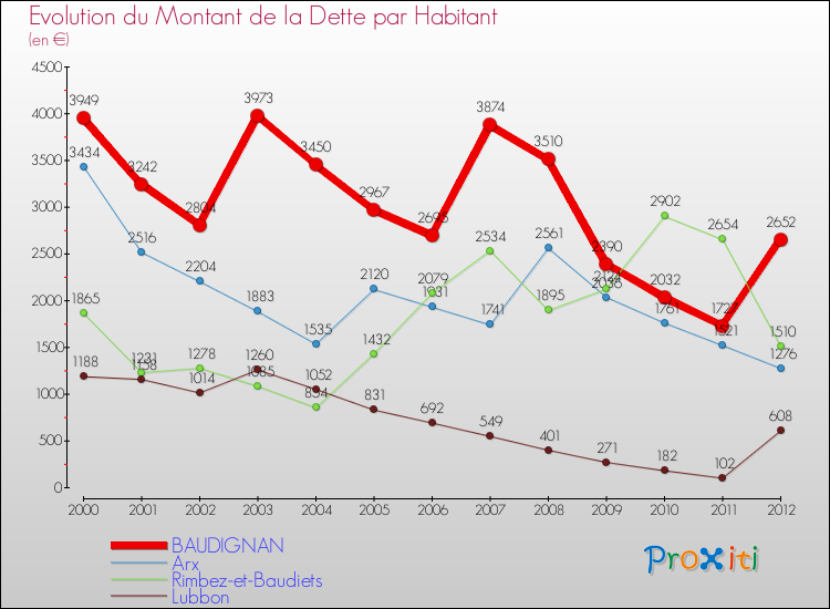 Evolution de la dette par habitant pour la commune de BAUDIGNAN et les communes proches de 2000 à 2012 Comparaison de la dette par habitant pour BAUDIGNAN et les communes voisines de 2000 à 2012