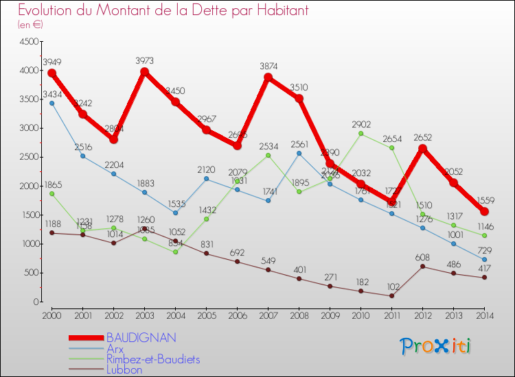 Evolution de la dette par habitant pour la commune de BAUDIGNAN et les communes proches de 2000 à 2014 Comparaison de la dette par habitant pour BAUDIGNAN et les communes voisines de 2000 à 2014