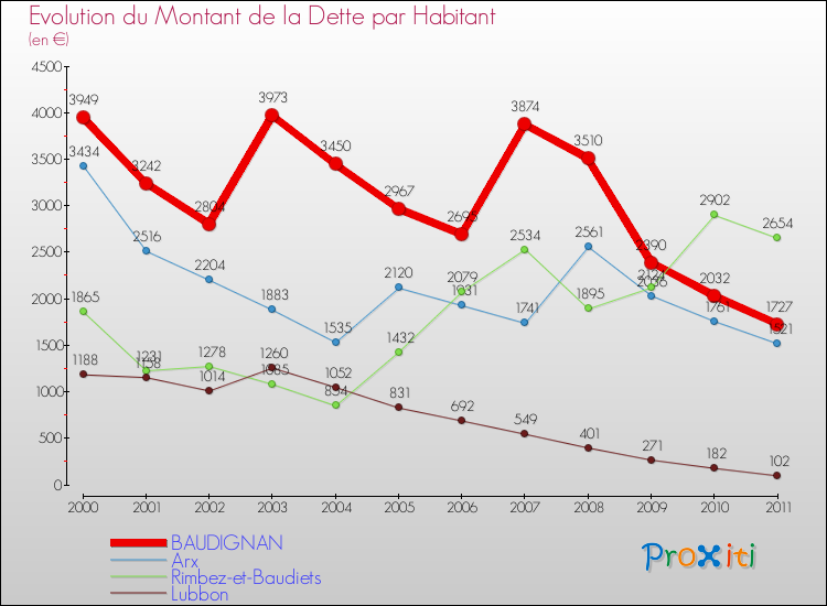 Evolution de la dette par habitant pour la commune de BAUDIGNAN et les communes proches Comparaison de la dette par habitant pour BAUDIGNAN et les communes voisines