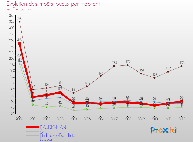 Evolution et montant des impôts locaux par Habitant pour BAUDIGNAN et les communes proches Comparaison des impôts locaux par habitant pour BAUDIGNAN et les communes voisines