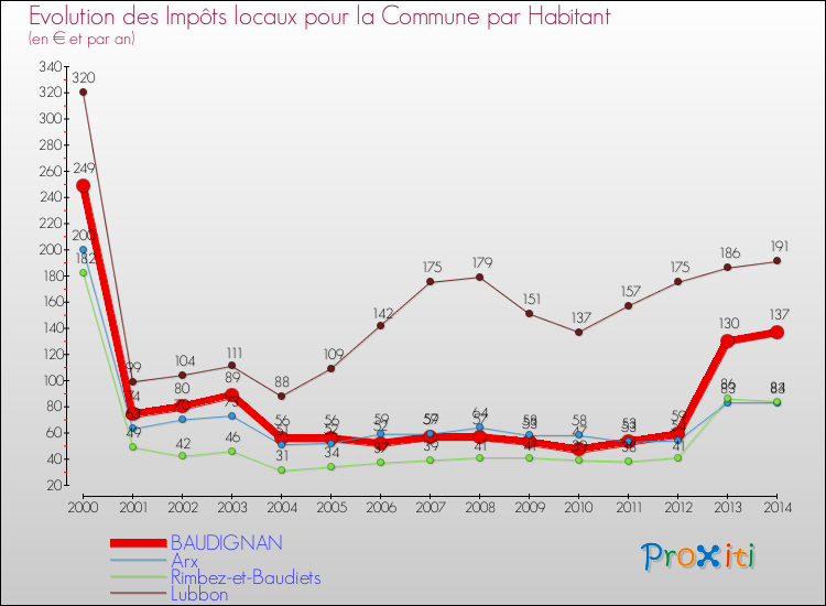 Evolution et montant des impôts locaux par Habitant pour BAUDIGNAN et les communes proches de 2000 à 2014 Comparaison des impôts locaux par habitant pour BAUDIGNAN et les communes voisines de 2000 à 2014