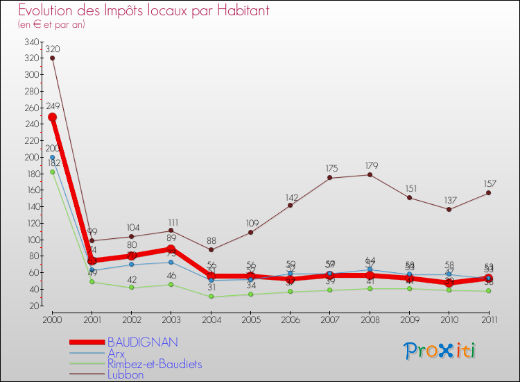 Evolution et montant des impôts locaux par Habitant pour BAUDIGNAN et les communes proches Comparaison des impôts locaux par habitant pour BAUDIGNAN et les communes voisines