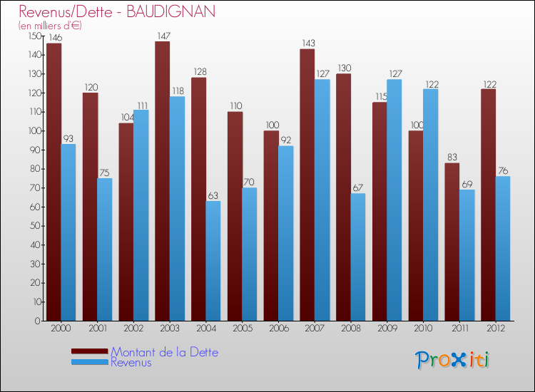Evolution comparée de la dette et des revenus pour la commune de BAUDIGNAN de 2000 à 2012 Comparaison de la dette et des revenus pour BAUDIGNAN de 2000 à 2012