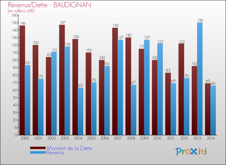 Evolution comparée de la dette et des revenus pour la commune de BAUDIGNAN de 2000 à 2014 Comparaison de la dette et des revenus pour BAUDIGNAN de 2000 à 2014
