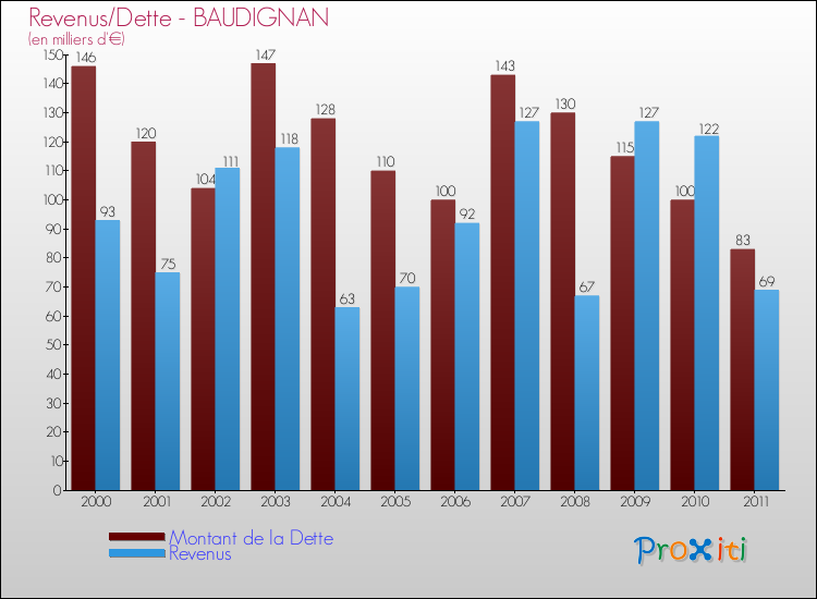 Evolution comparée de la dette et des revenus pour la commune de BAUDIGNAN de 2000 à 2011 Comparaison de la dette et des revenus pour BAUDIGNAN de 2000 à 2011