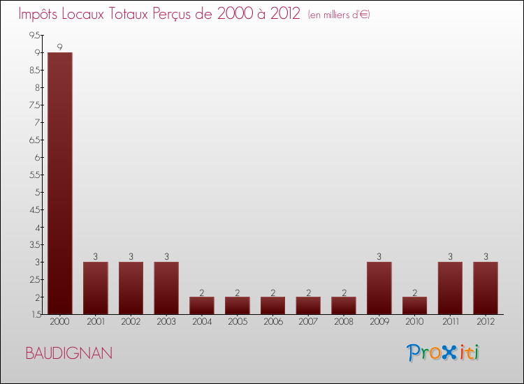 Evolution des Impôts Locaux pour la commune de BAUDIGNAN de 2000 à 2012 Evolution des Impôts Locaux pour BAUDIGNAN de 2000 à 2012