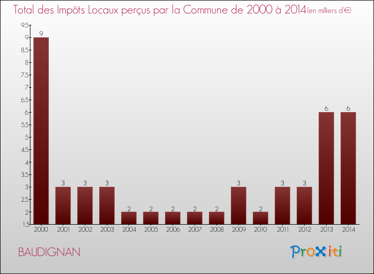 Evolution des Impôts Locaux pour la commune de BAUDIGNAN de 2000 à 2014 Evolution des Impôts Locaux pour BAUDIGNAN de 2000 à 2014