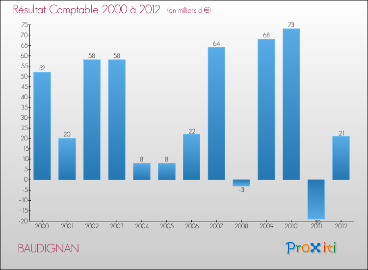 Evolution du résultat comptable pour la commune de BAUDIGNAN de 2000 à 2012 Evolution du résultat comptable pour BAUDIGNAN de 2000 à 2012