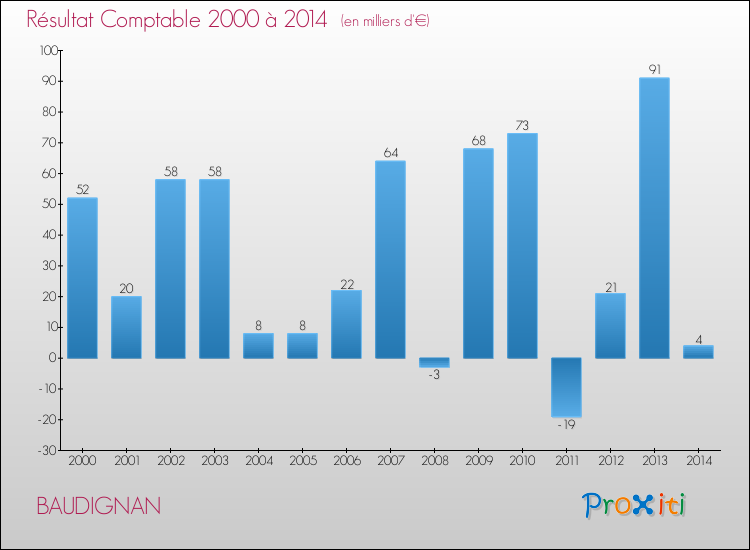 Evolution du résultat comptable pour la commune de BAUDIGNAN de 2000 à 2014 Evolution du résultat comptable pour BAUDIGNAN de 2000 à 2014